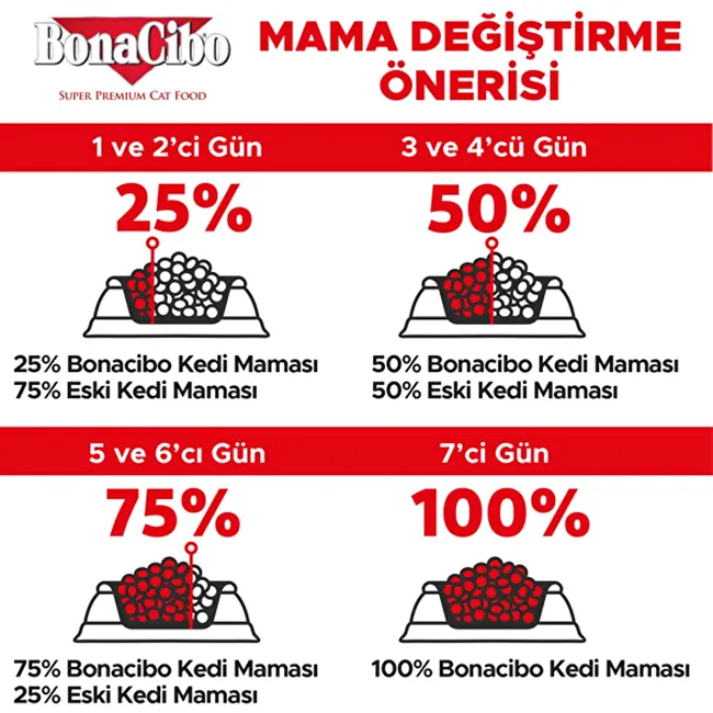 BonaCibo Kitten 1.5 Kg. 2 li Tavuklu (Hamsi ve Pirinç eşliğinde) Yavru Kedi Maması